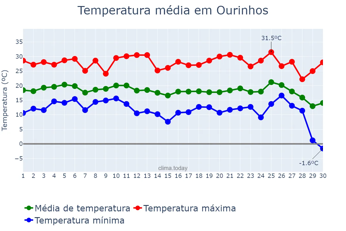 Temperatura em junho em Ourinhos, SP, BR
