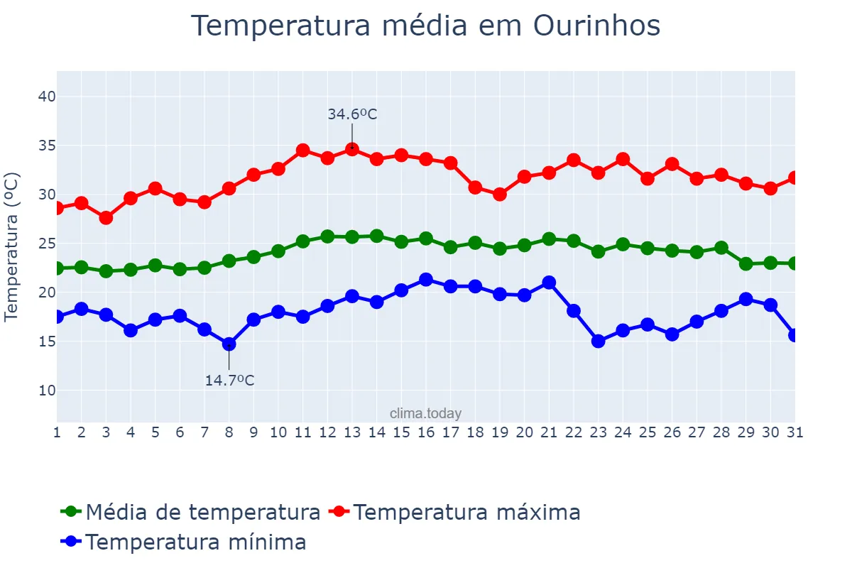 Temperatura em marco em Ourinhos, SP, BR