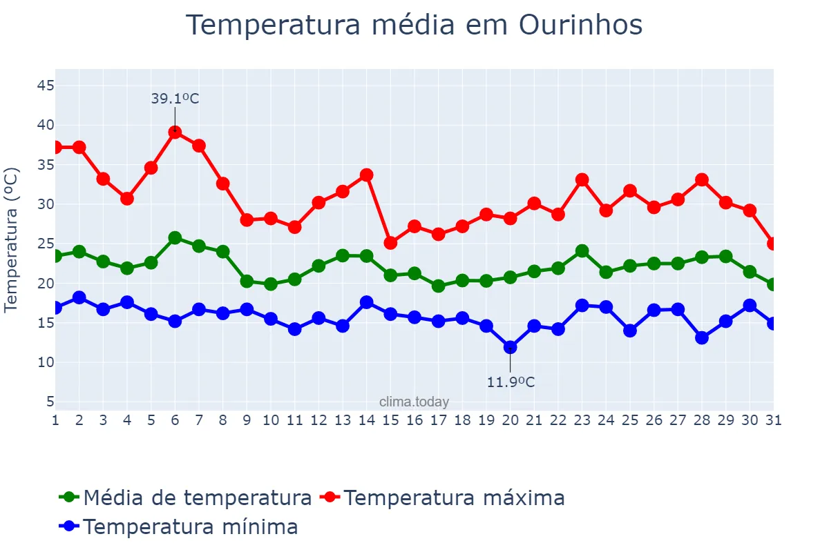 Temperatura em outubro em Ourinhos, SP, BR
