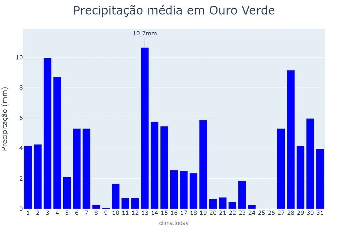 Precipitação em dezembro em Ouro Verde, SP, BR