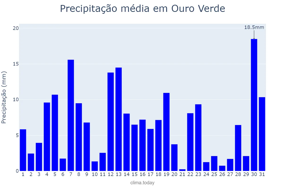 Precipitação em janeiro em Ouro Verde, SP, BR