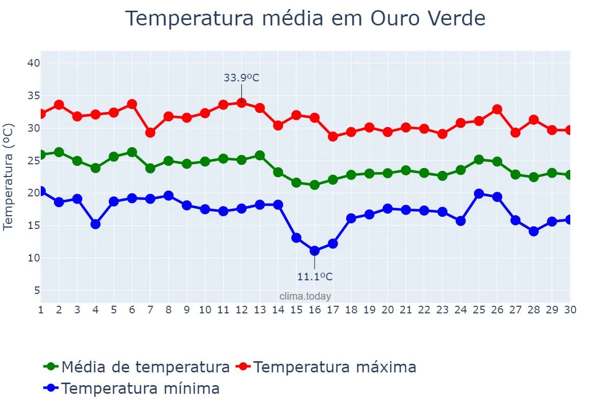 Temperatura em abril em Ouro Verde, SP, BR
