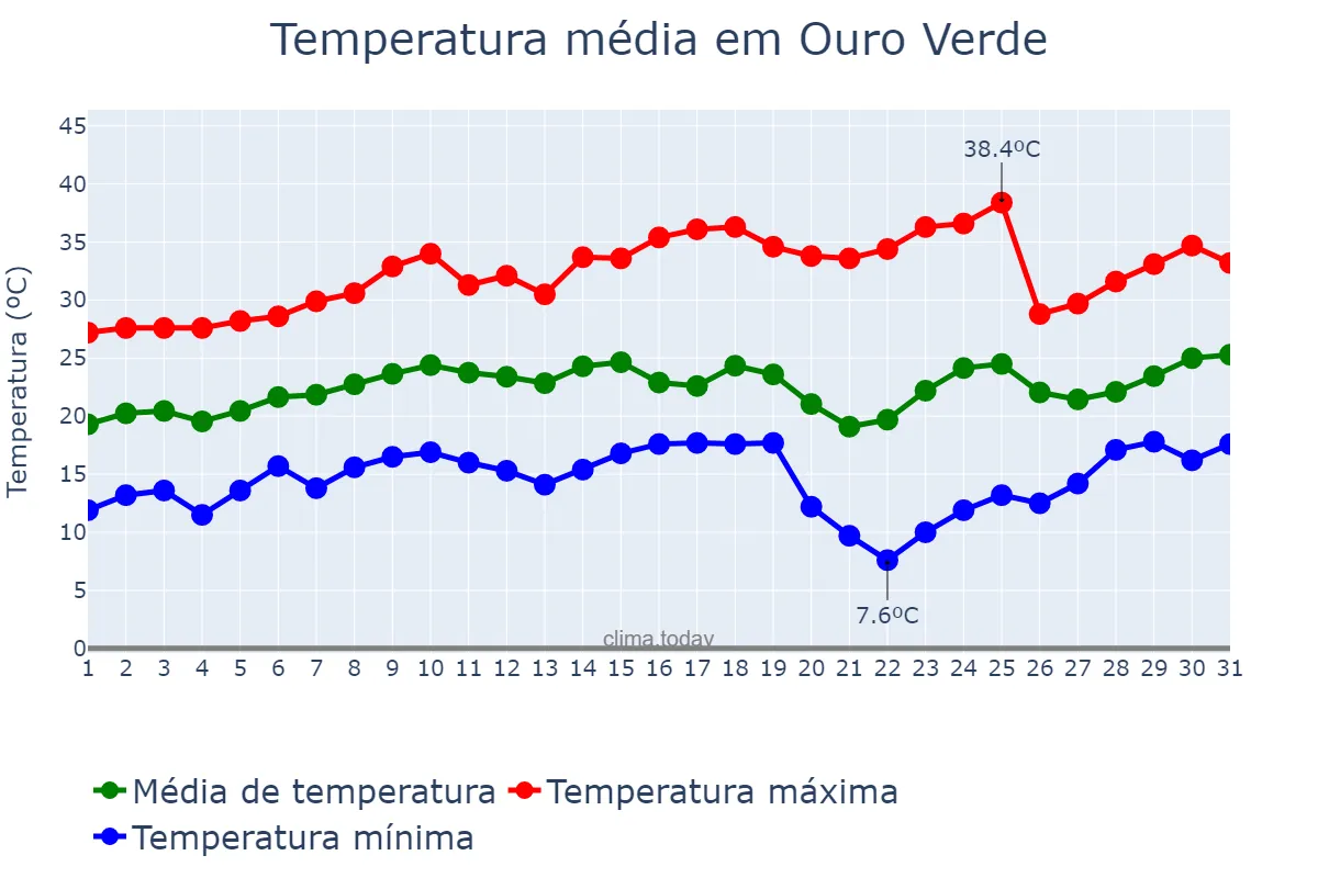 Temperatura em agosto em Ouro Verde, SP, BR