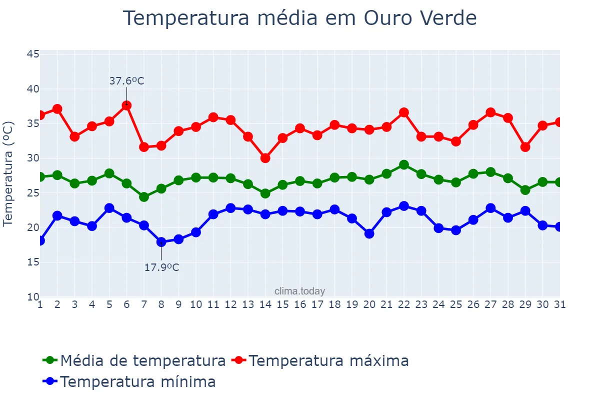 Temperatura em dezembro em Ouro Verde, SP, BR
