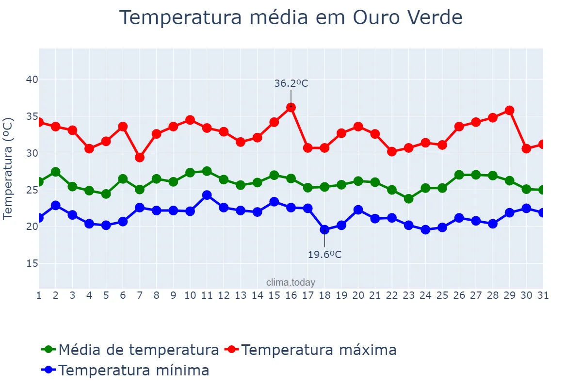 Temperatura em janeiro em Ouro Verde, SP, BR