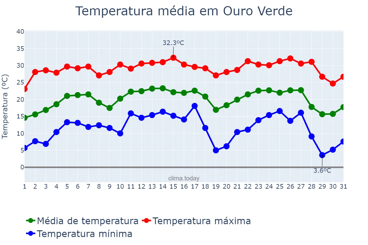 Temperatura em julho em Ouro Verde, SP, BR