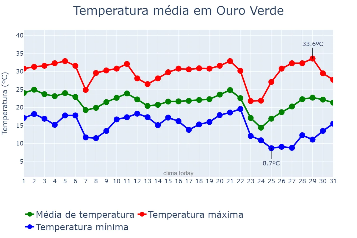 Temperatura em maio em Ouro Verde, SP, BR