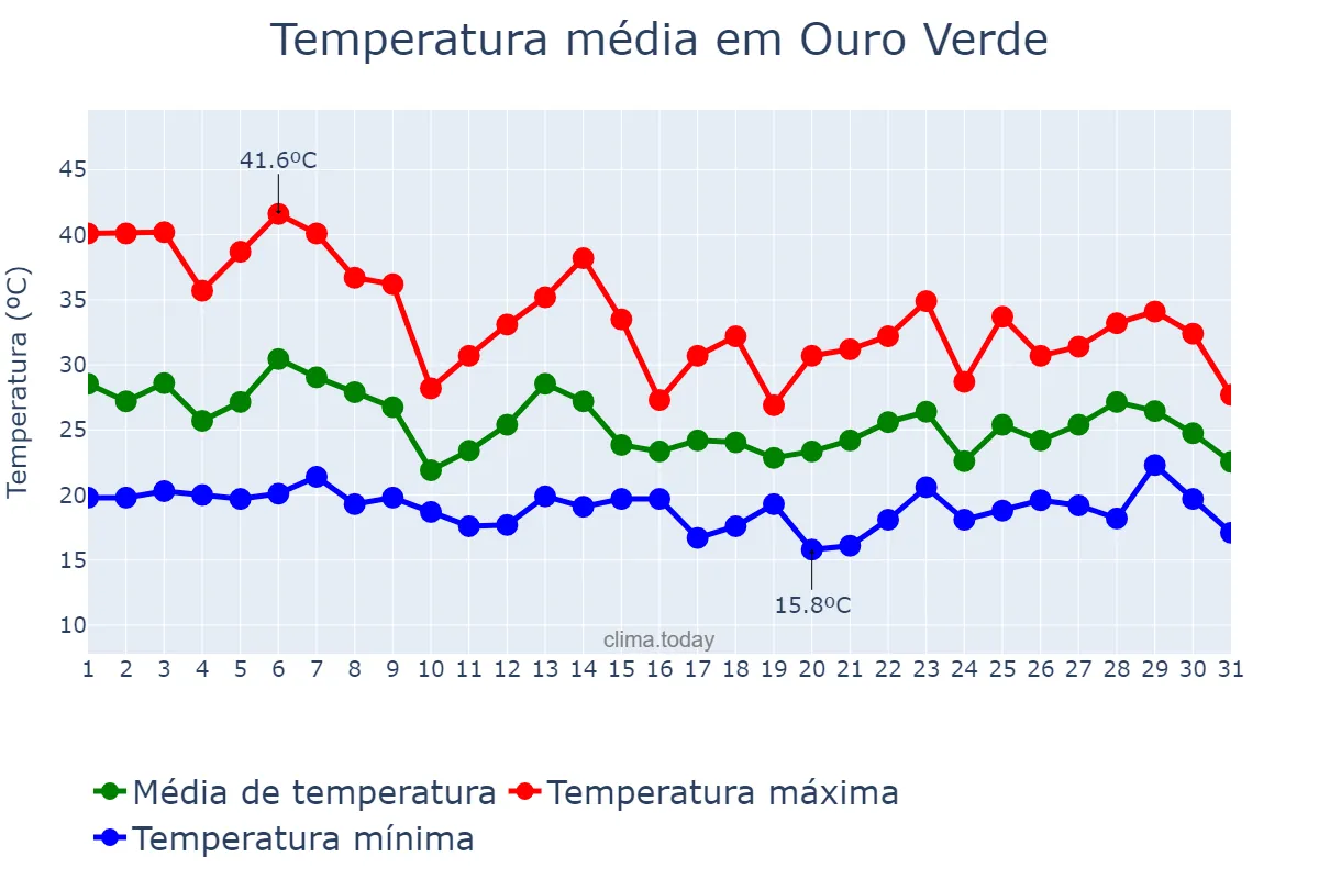 Temperatura em outubro em Ouro Verde, SP, BR