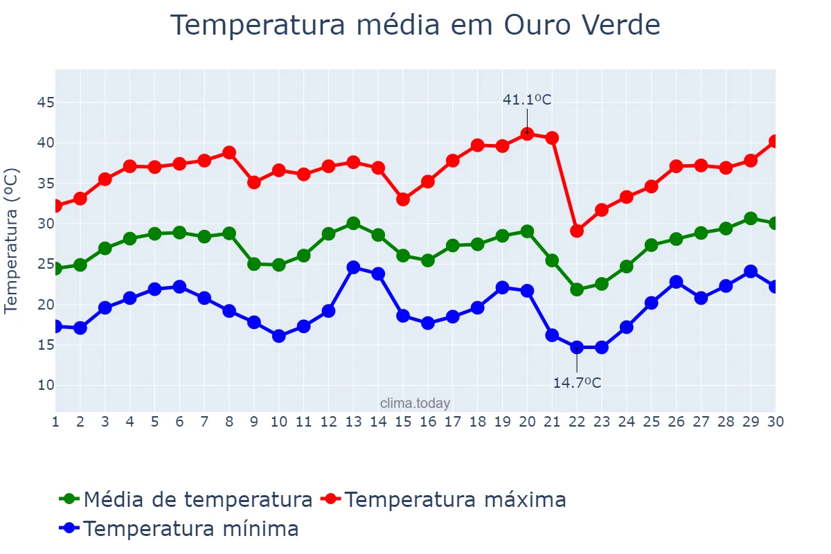 Temperatura em setembro em Ouro Verde, SP, BR