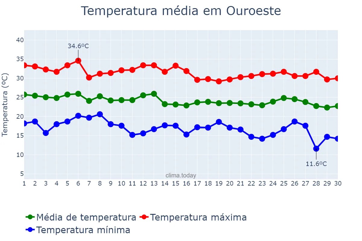 Temperatura em abril em Ouroeste, SP, BR