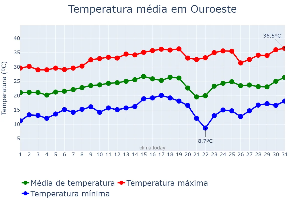 Temperatura em agosto em Ouroeste, SP, BR