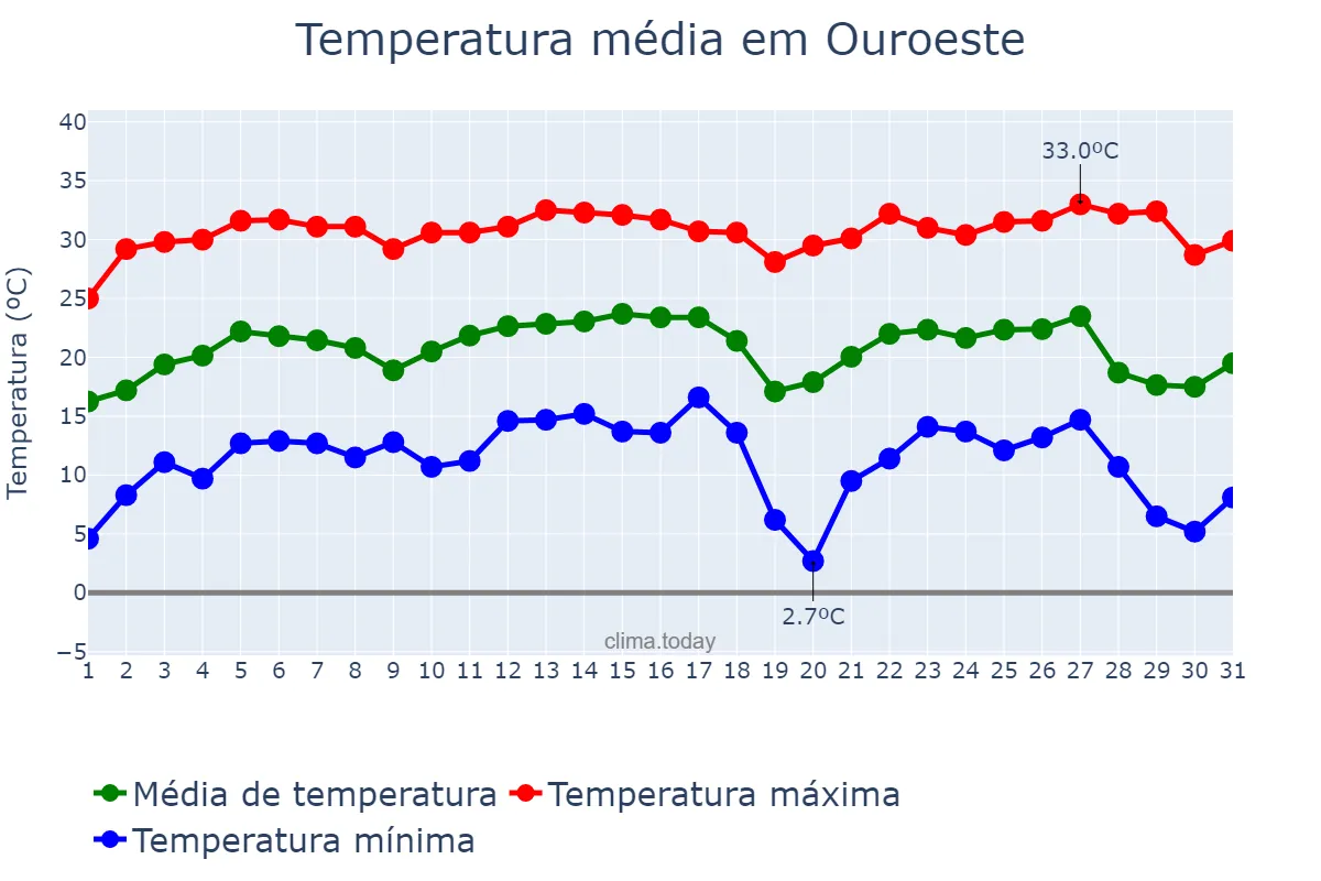 Temperatura em julho em Ouroeste, SP, BR