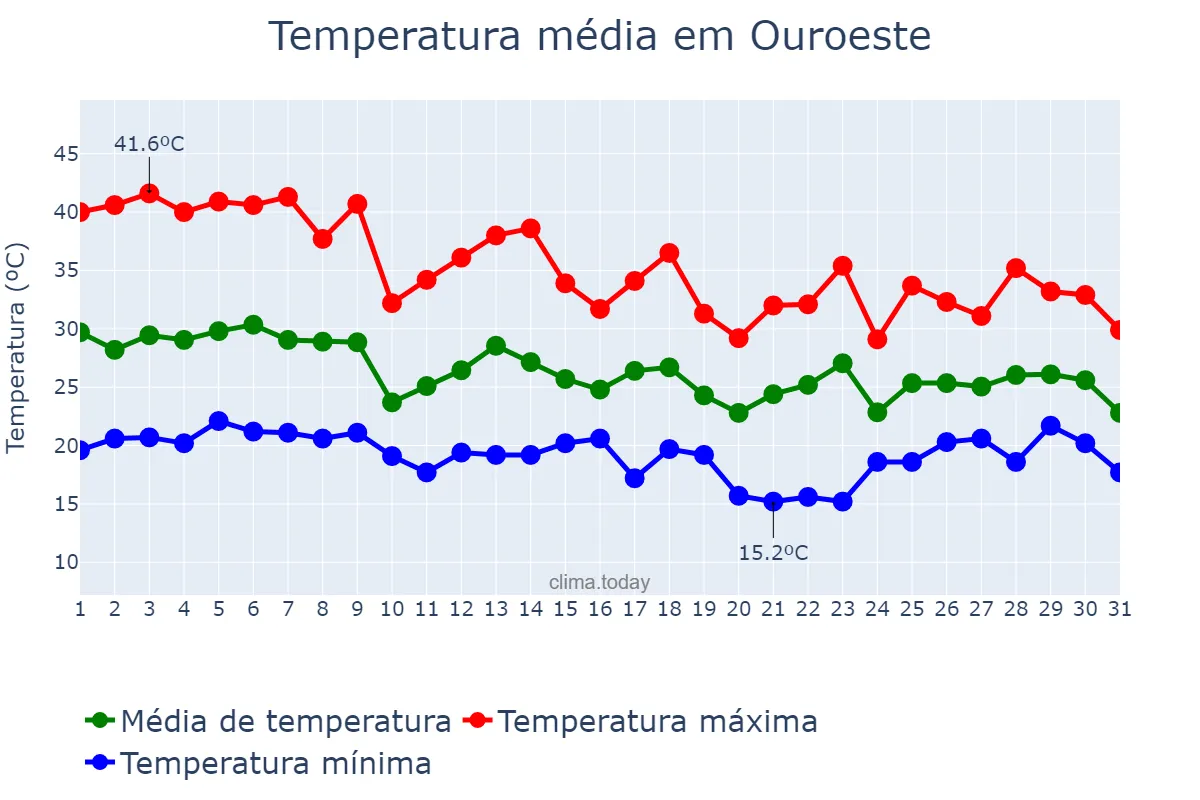 Temperatura em outubro em Ouroeste, SP, BR