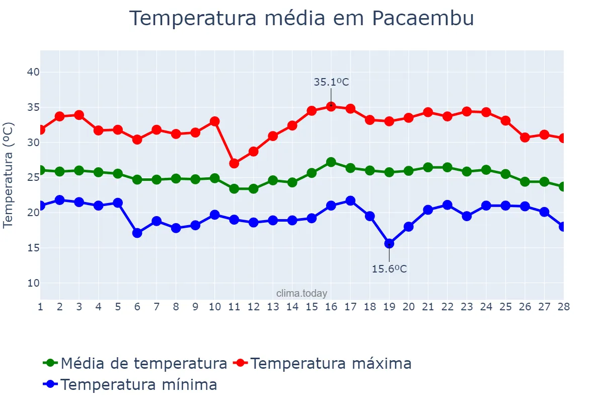 Temperatura em fevereiro em Pacaembu, SP, BR