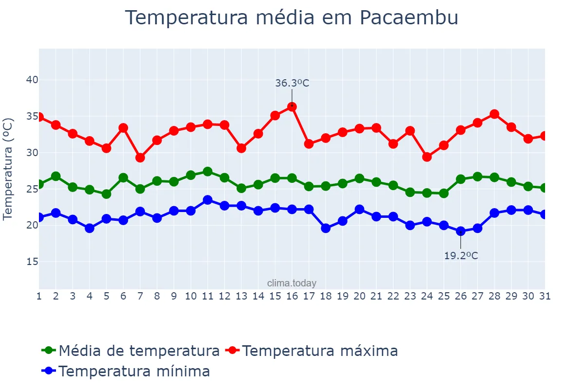 Temperatura em janeiro em Pacaembu, SP, BR