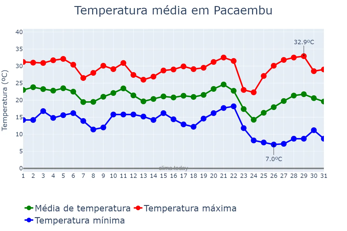 Temperatura em maio em Pacaembu, SP, BR