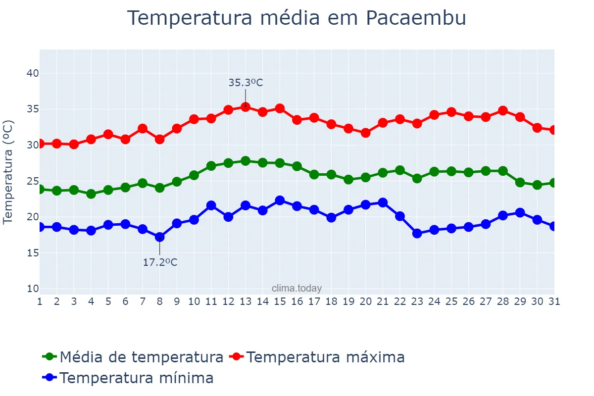 Temperatura em marco em Pacaembu, SP, BR