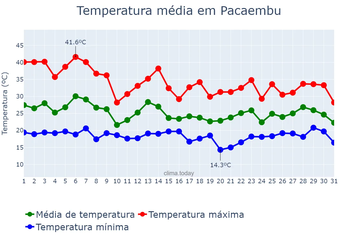 Temperatura em outubro em Pacaembu, SP, BR