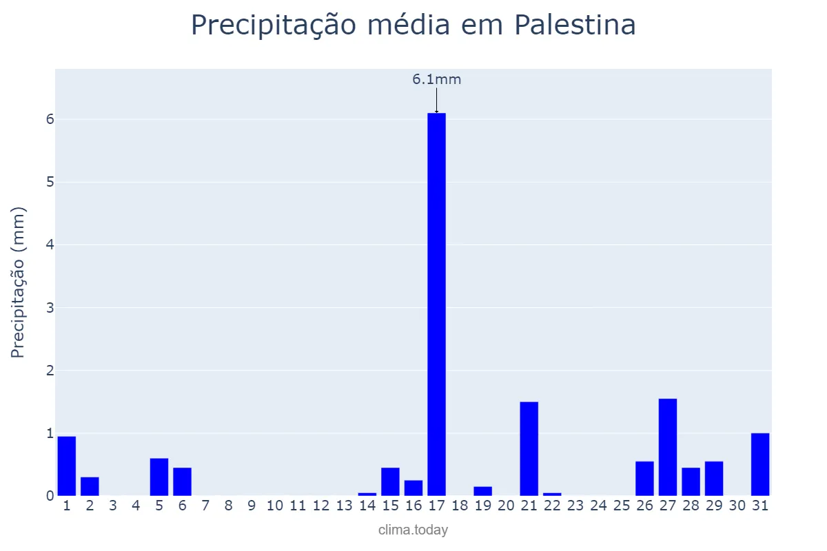 Precipitação em agosto em Palestina, SP, BR
