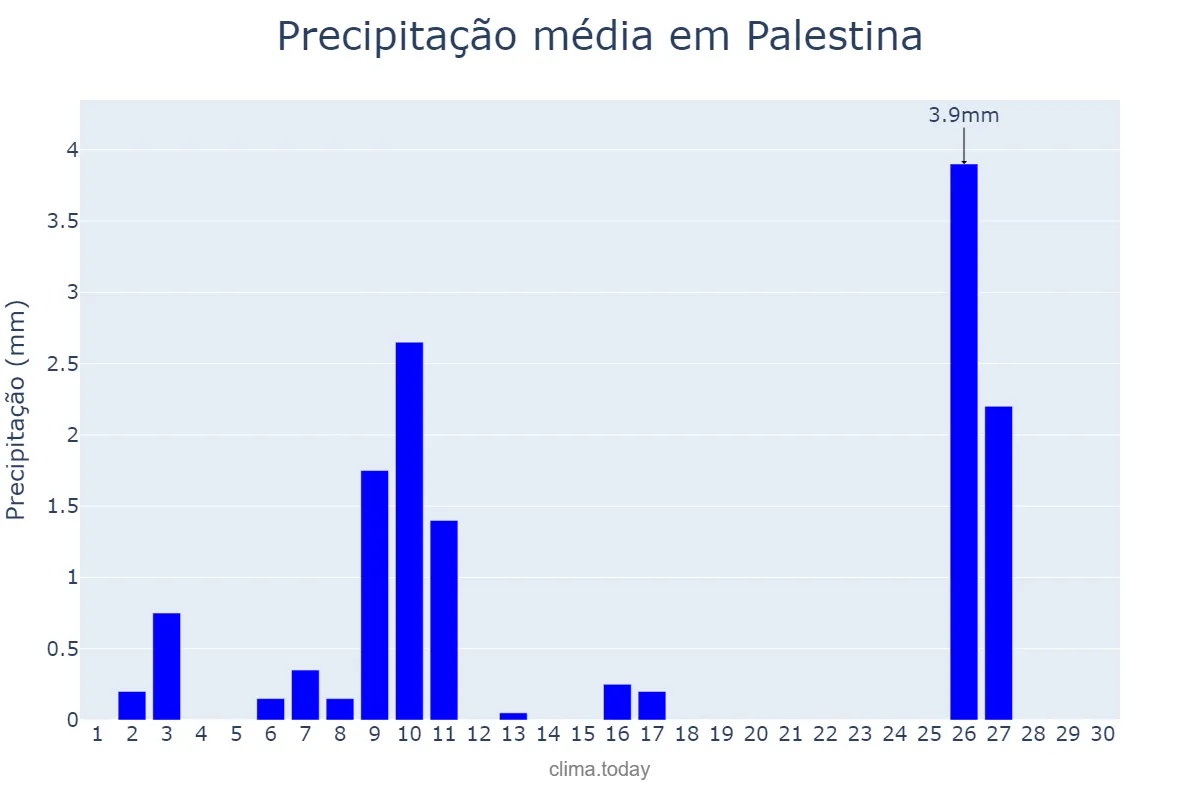 Precipitação em junho em Palestina, SP, BR