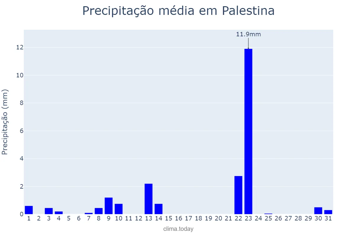 Precipitação em maio em Palestina, SP, BR