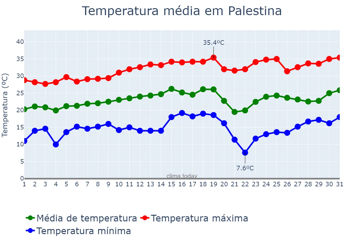 Temperatura em agosto em Palestina, SP, BR