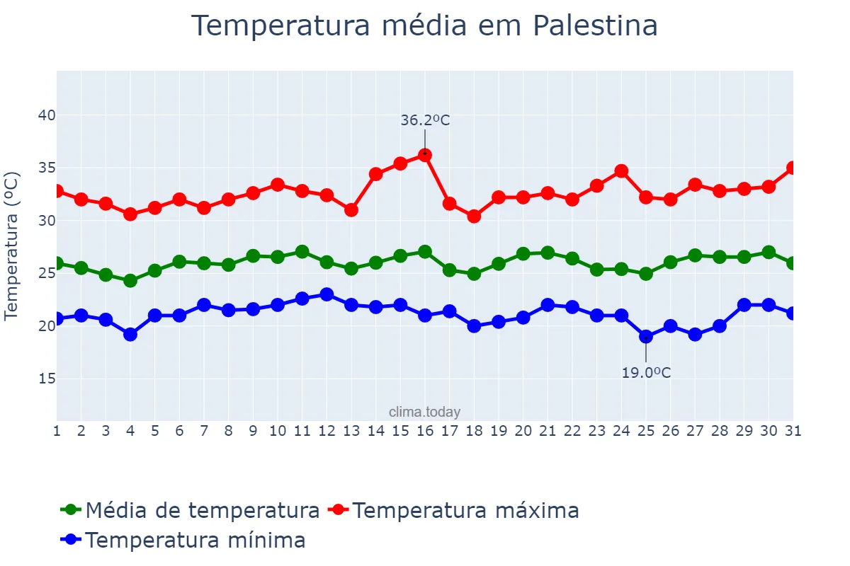 Temperatura em janeiro em Palestina, SP, BR