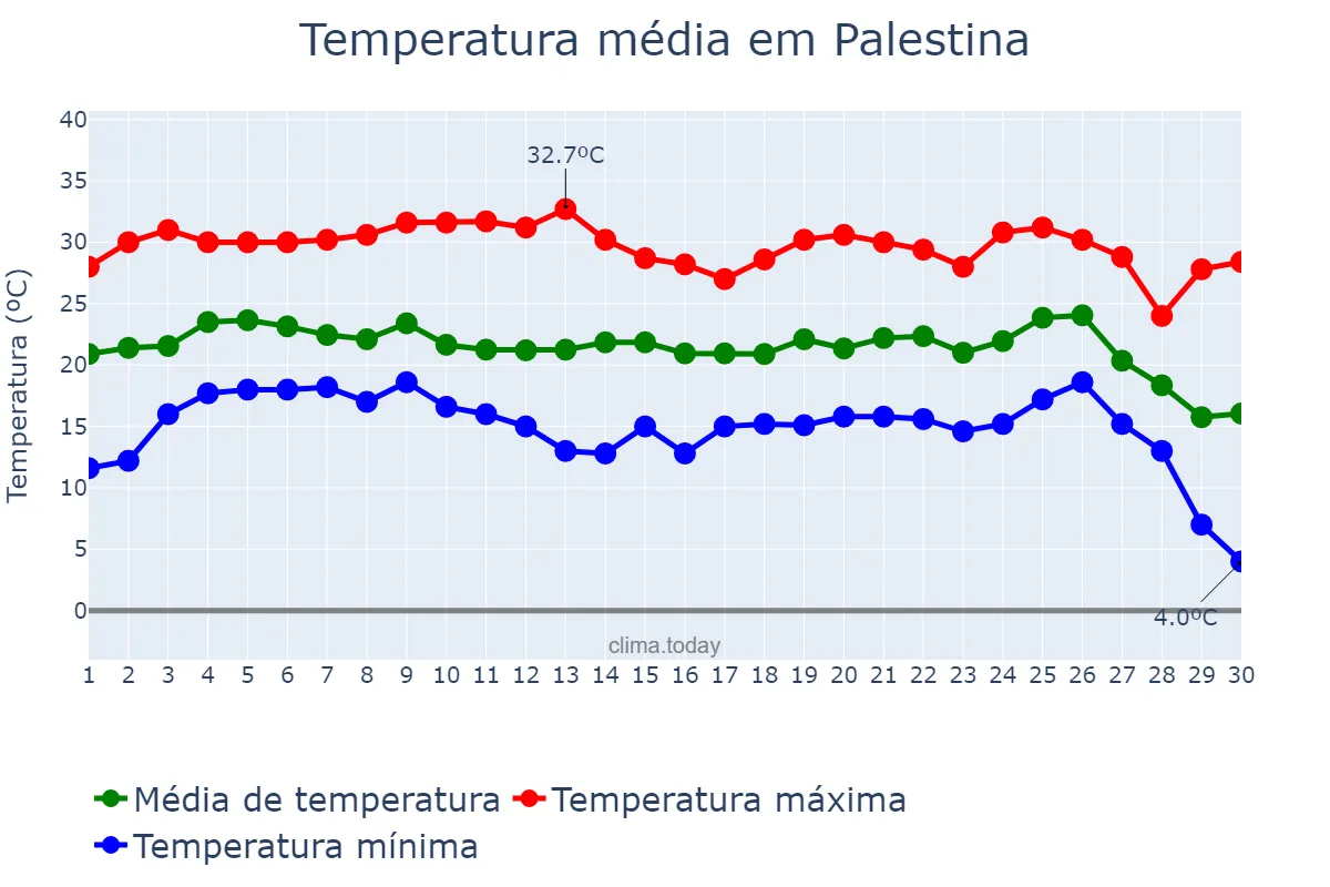 Temperatura em junho em Palestina, SP, BR