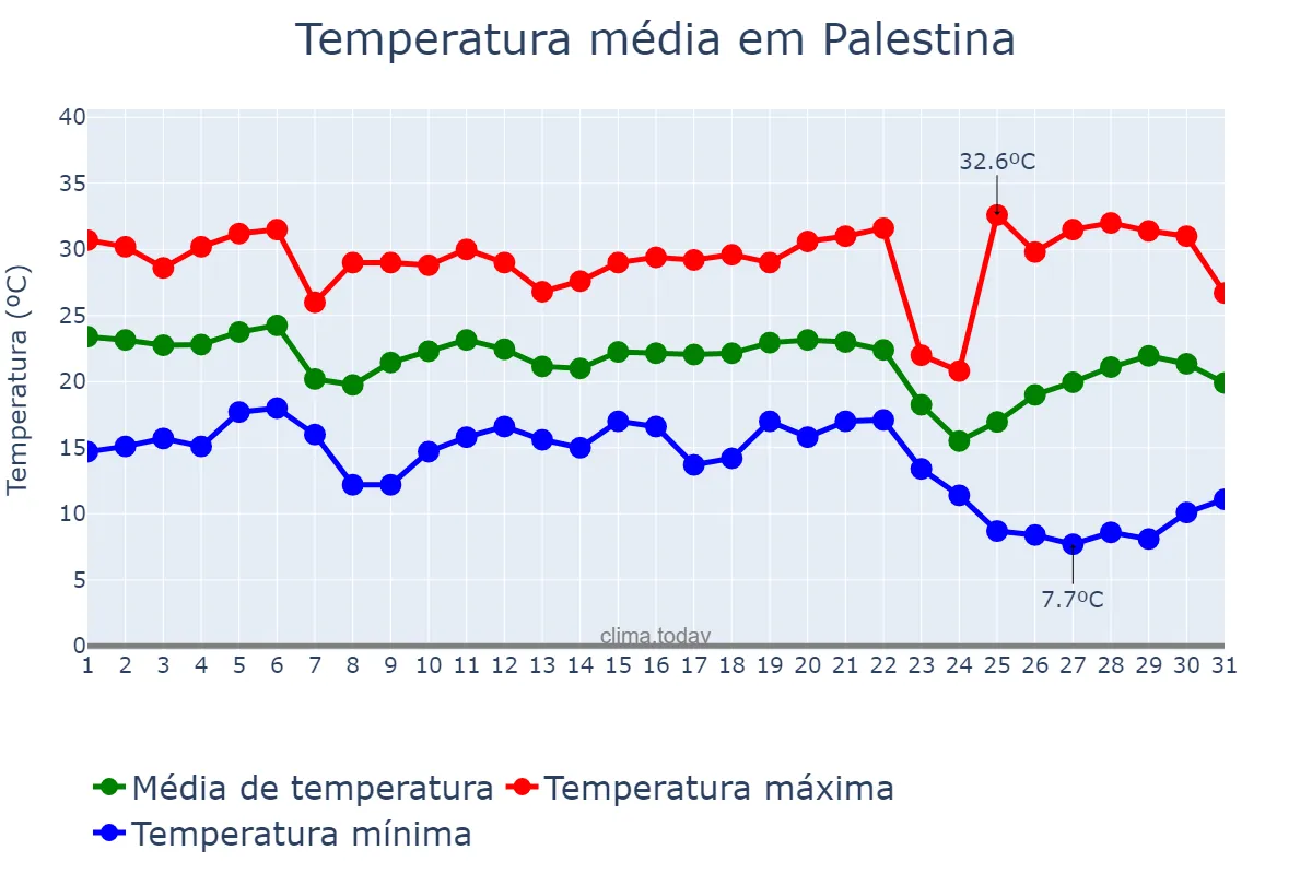 Temperatura em maio em Palestina, SP, BR