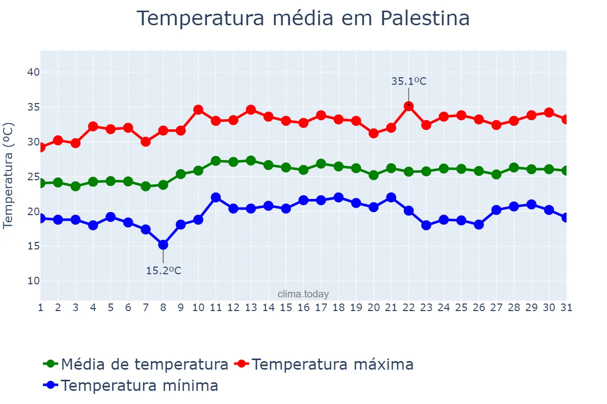 Temperatura em marco em Palestina, SP, BR