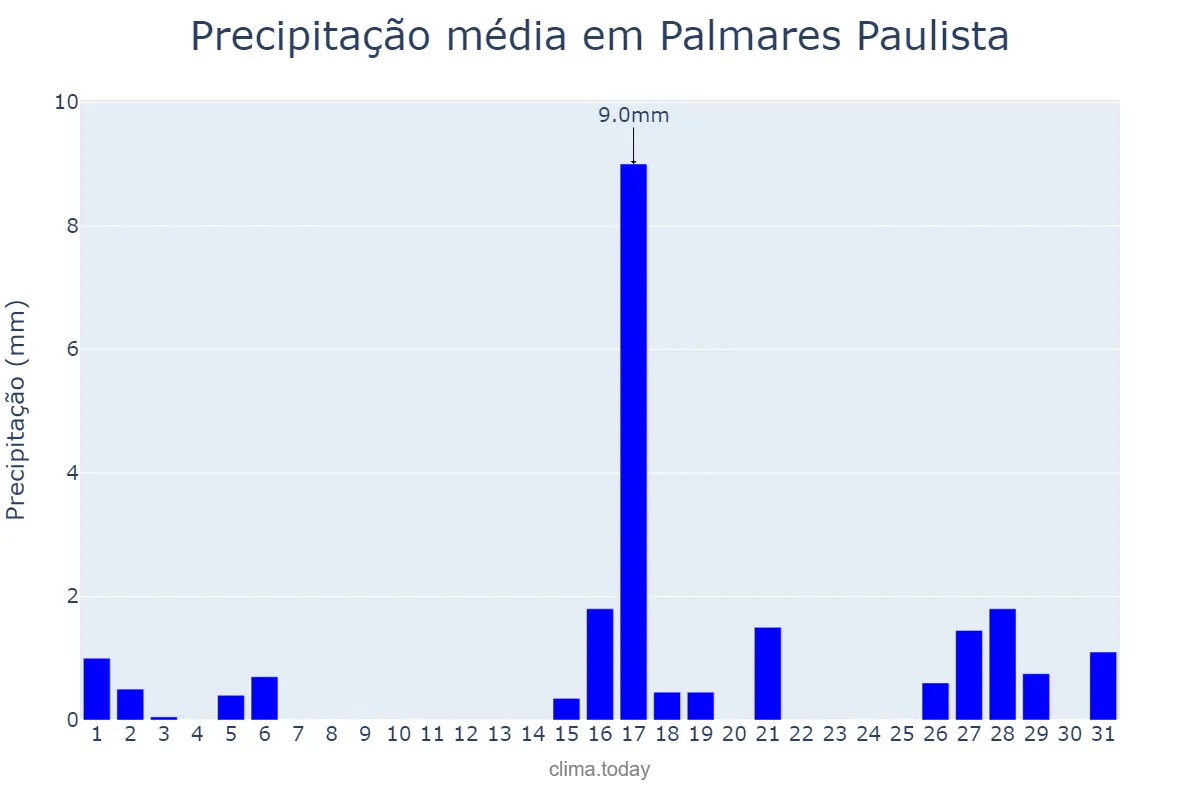 Precipitação em agosto em Palmares Paulista, SP, BR