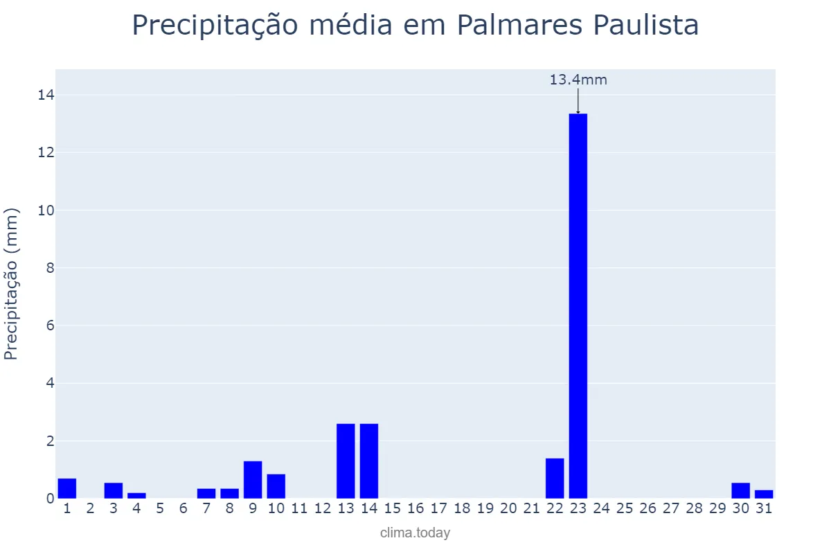 Precipitação em maio em Palmares Paulista, SP, BR