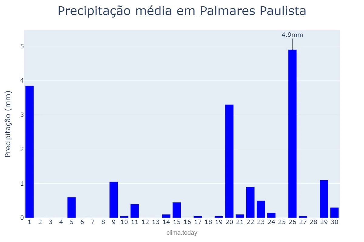 Precipitação em setembro em Palmares Paulista, SP, BR