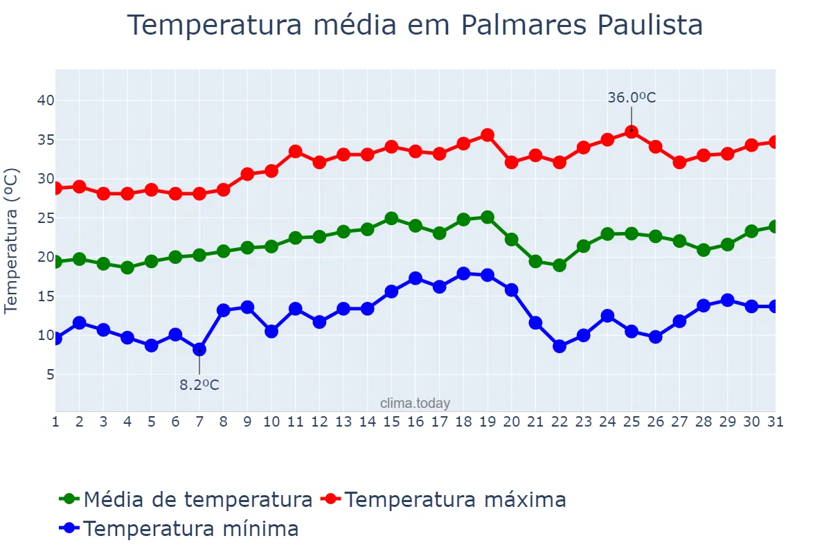 Temperatura em agosto em Palmares Paulista, SP, BR