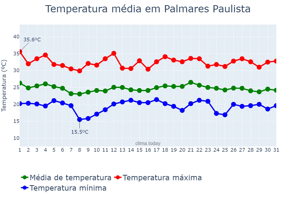 Temperatura em dezembro em Palmares Paulista, SP, BR