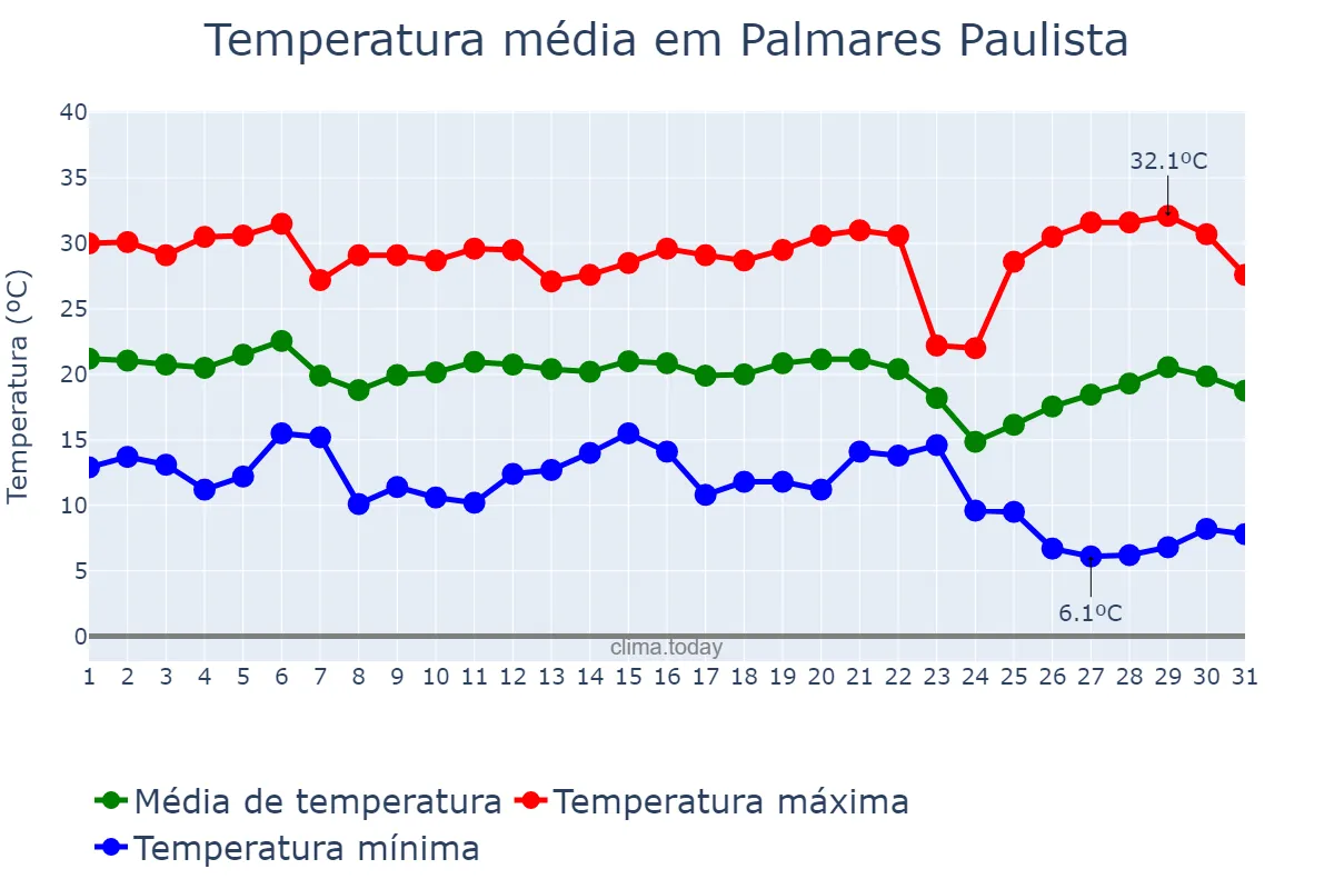 Temperatura em maio em Palmares Paulista, SP, BR