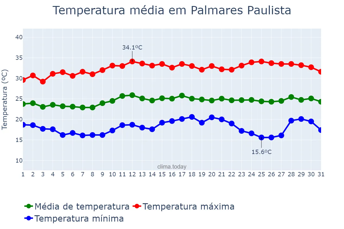 Temperatura em marco em Palmares Paulista, SP, BR