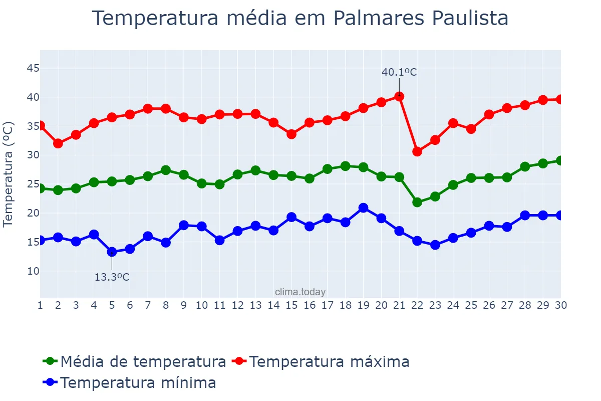 Temperatura em setembro em Palmares Paulista, SP, BR