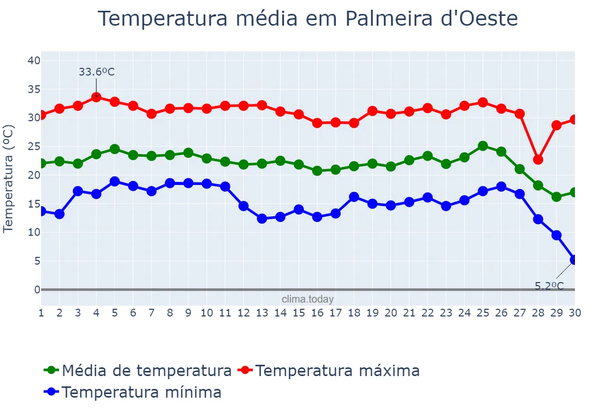 Temperatura em junho em Palmeira d'Oeste, SP, BR