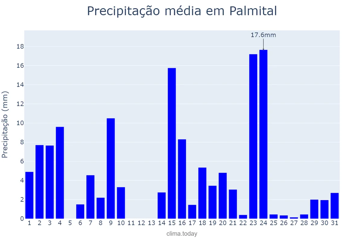 Precipitação em outubro em Palmital, SP, BR