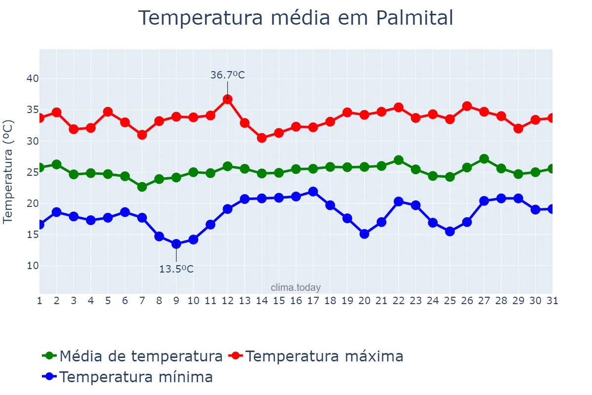 Temperatura em dezembro em Palmital, SP, BR