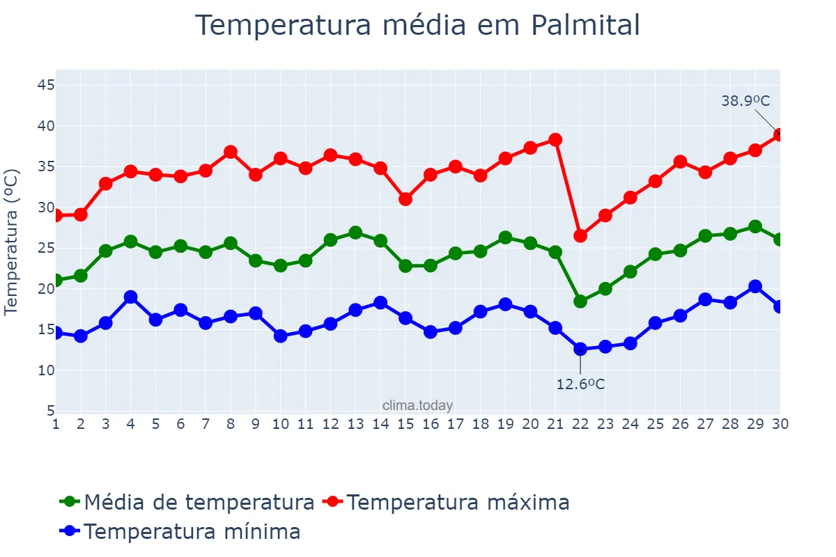 Temperatura em setembro em Palmital, SP, BR