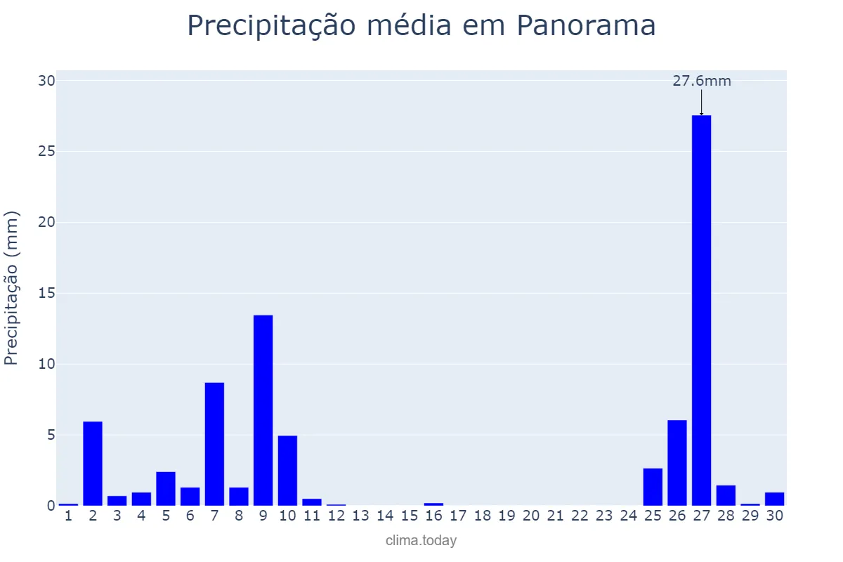 Precipitação em junho em Panorama, SP, BR