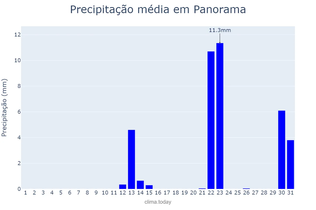 Precipitação em maio em Panorama, SP, BR