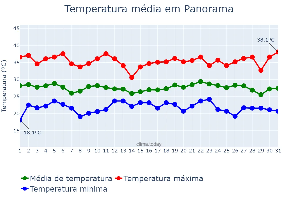 Temperatura em dezembro em Panorama, SP, BR