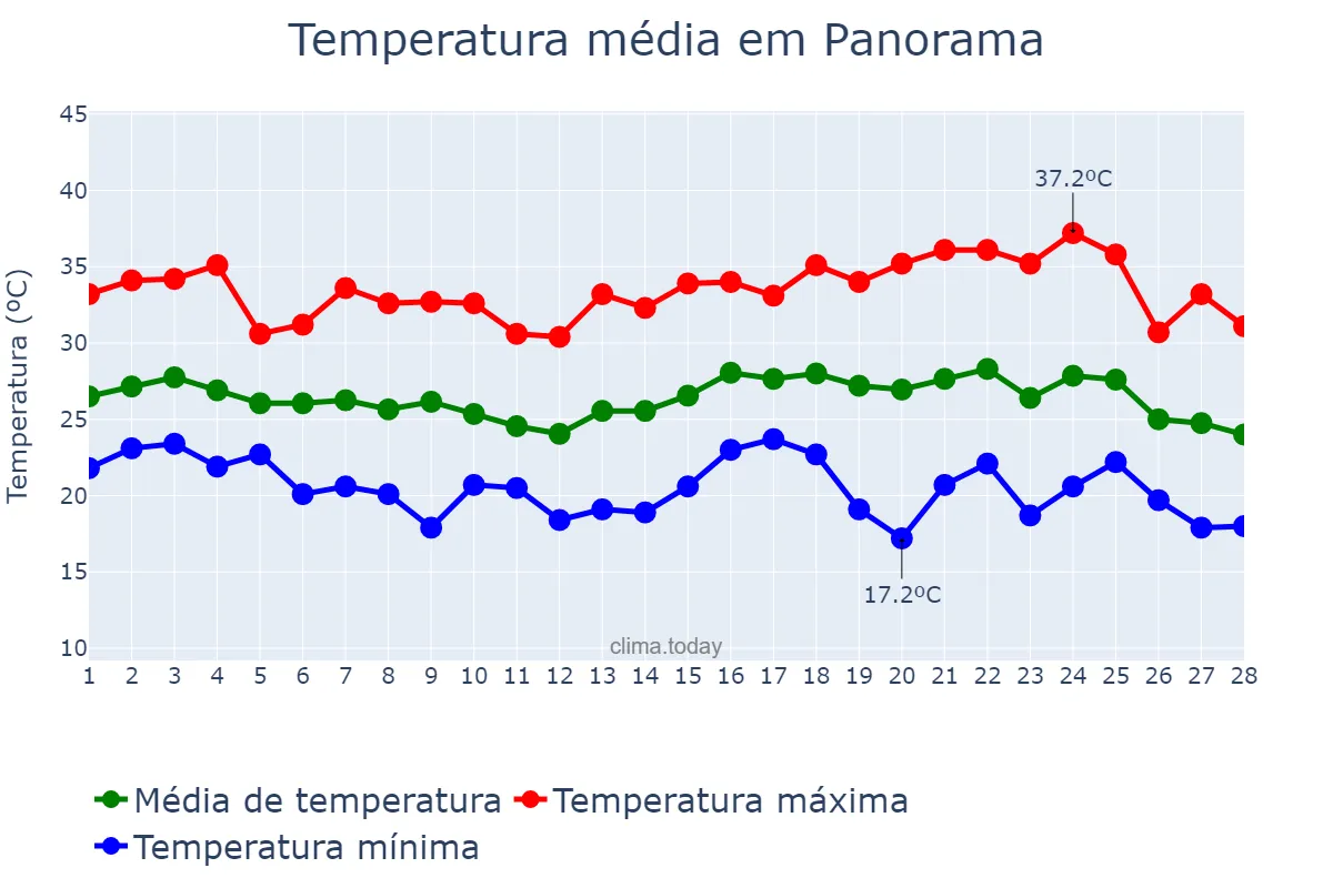 Temperatura em fevereiro em Panorama, SP, BR