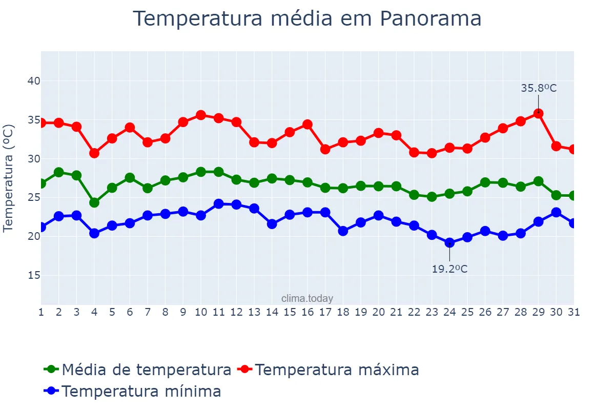 Temperatura em janeiro em Panorama, SP, BR