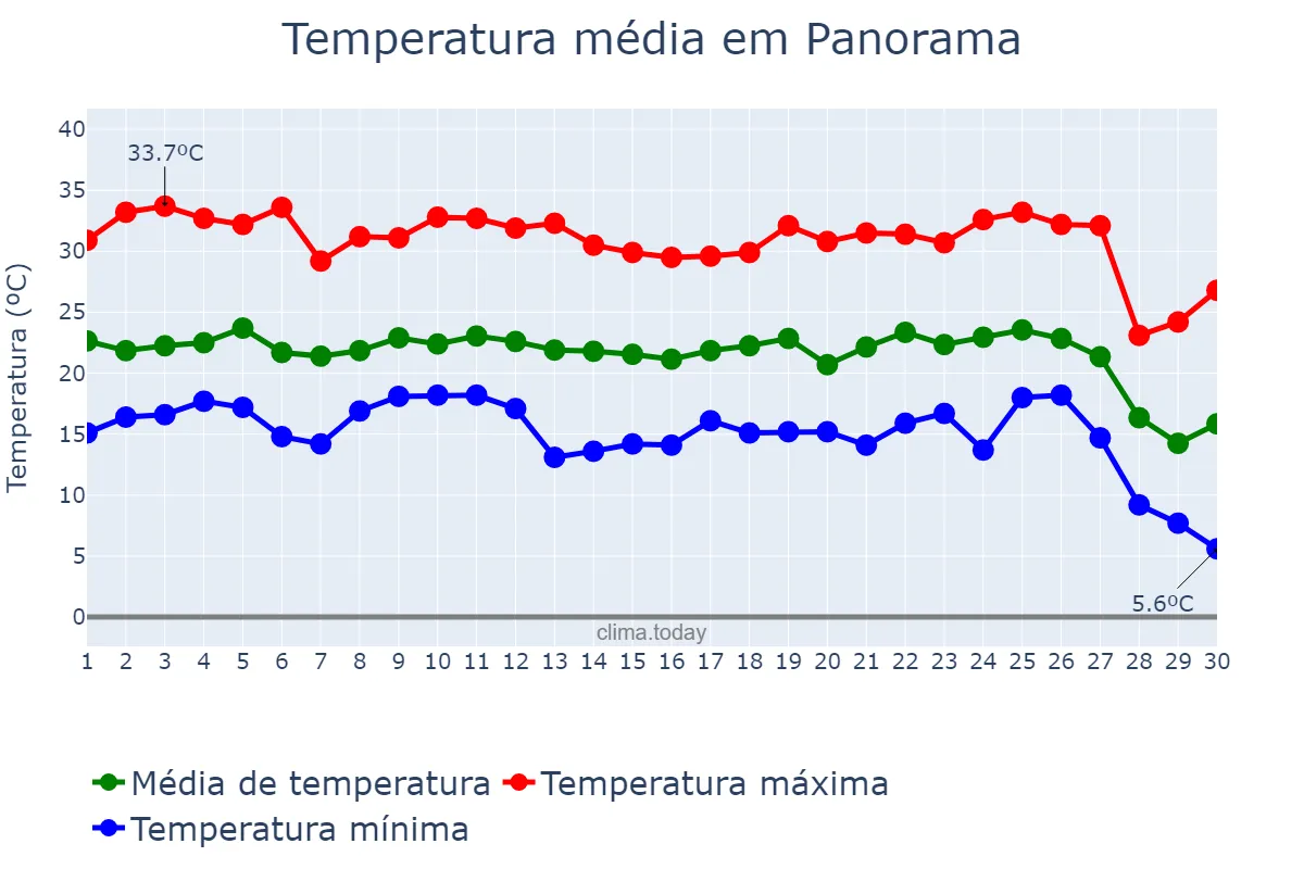 Temperatura em junho em Panorama, SP, BR