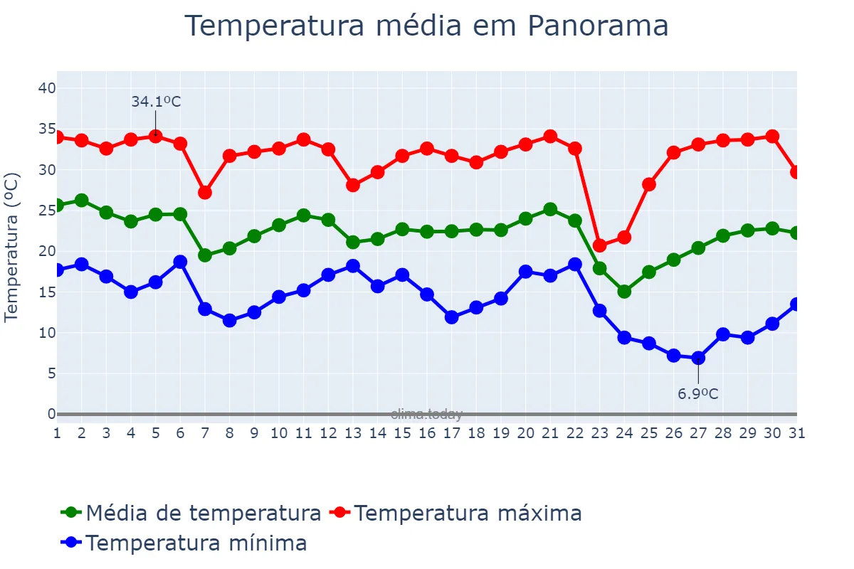 Temperatura em maio em Panorama, SP, BR