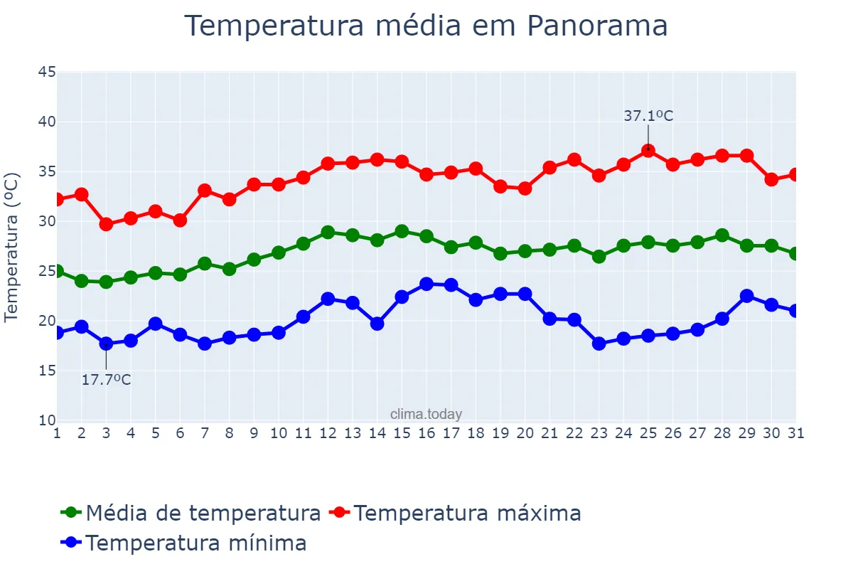 Temperatura em marco em Panorama, SP, BR